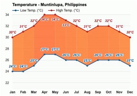 weather muntinlupa|Muntinlupa, Philippines Weather Conditions .
